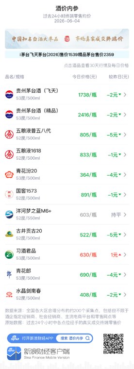 酒价内参6月4日价格发布：习酒君品小幅上涨1元