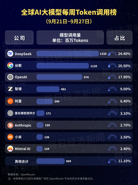 中国AI大模型调用量连续二十二周领跑：匿名模型“太空兔”冲进前三，测试显示其可能来自MiniMax