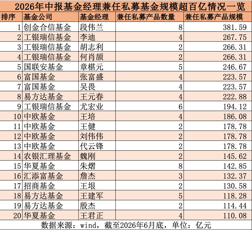 这类业务突然火了！超200名基金经理兼管专户