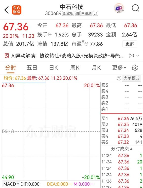 26万手封单 引爆算力硬件