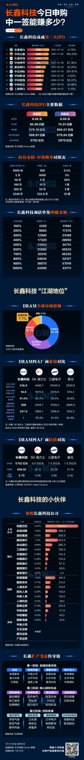 长鑫科技今天申购 中一签赚多少