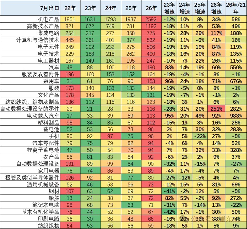乘联分会崔东树:2026年1~7月我国汽车出口1108亿美元,同比增55%
