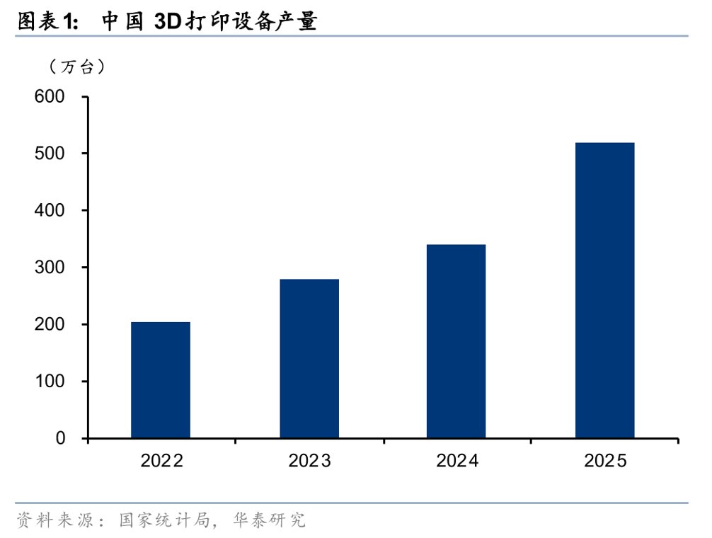 华泰证券:3D打印延续高增 PLA迎新机遇