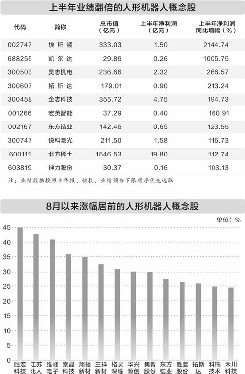 2026世界机器人大会受关注 绩优概念股获主力加仓